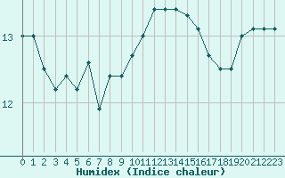 Courbe de l'humidex pour Le Talut - Belle-Ile (56)