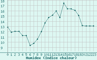 Courbe de l'humidex pour Bordeaux (33)