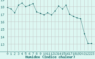 Courbe de l'humidex pour Ploumanac'h (22)