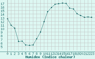 Courbe de l'humidex pour Marham