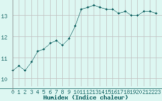 Courbe de l'humidex pour Herstmonceux (UK)