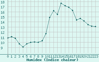 Courbe de l'humidex pour Ambrieu (01)