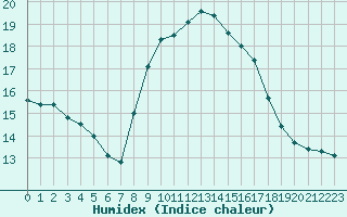 Courbe de l'humidex pour San Fernando