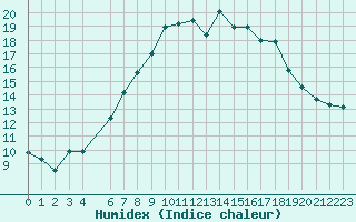 Courbe de l'humidex pour Stora Spaansberget