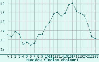 Courbe de l'humidex pour Ploumanac'h (22)