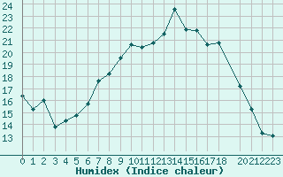 Courbe de l'humidex pour Nesbyen-Todokk