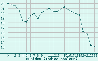 Courbe de l'humidex pour Fribourg (All)