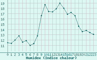 Courbe de l'humidex pour Porquerolles (83)