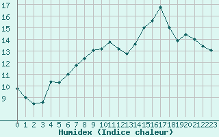 Courbe de l'humidex pour Uppsala Universitet