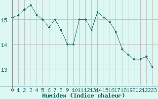 Courbe de l'humidex pour Santander (Esp)