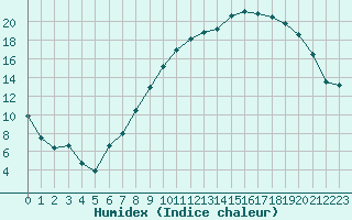 Courbe de l'humidex pour Reims-Prunay (51)