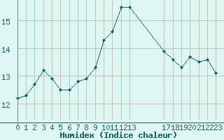 Courbe de l'humidex pour Cap Corse (2B)