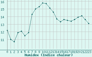 Courbe de l'humidex pour Hoerby