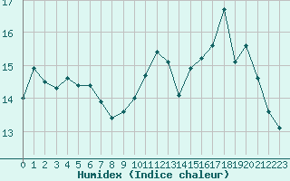 Courbe de l'humidex pour Beauvais (60)