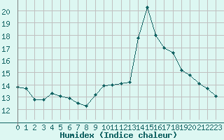 Courbe de l'humidex pour Nmes - Courbessac (30)