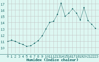 Courbe de l'humidex pour Mont-de-Marsan (40)