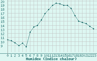 Courbe de l'humidex pour Coburg