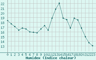 Courbe de l'humidex pour Sorcy-Bauthmont (08)