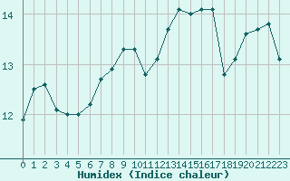 Courbe de l'humidex pour Dunkerque (59)