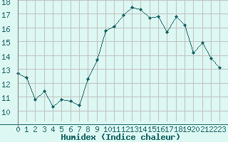 Courbe de l'humidex pour Lorient (56)