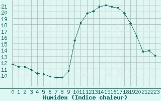 Courbe de l'humidex pour Lans-en-Vercors - Les Allires (38)