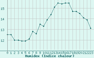 Courbe de l'humidex pour Ble - Binningen (Sw)