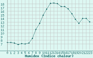 Courbe de l'humidex pour Berlin-Buch