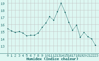 Courbe de l'humidex pour Cap Bar (66)