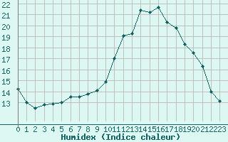 Courbe de l'humidex pour Leign-les-Bois (86)