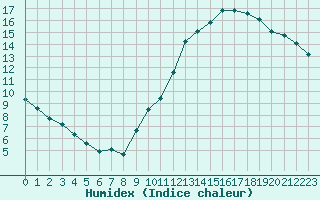 Courbe de l'humidex pour Sainte-Genevive-des-Bois (91)