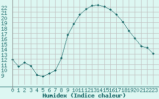 Courbe de l'humidex pour Geisingen