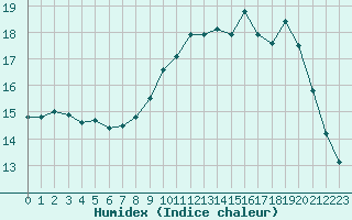 Courbe de l'humidex pour Biscarrosse (40)