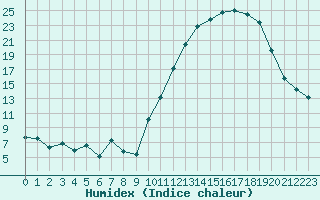 Courbe de l'humidex pour Saint-Igneuc (22)