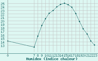 Courbe de l'humidex pour Ain Hadjaj