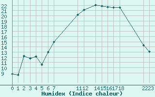 Courbe de l'humidex pour Melle (Be)