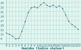 Courbe de l'humidex pour Les Eplatures - La Chaux-de-Fonds (Sw)