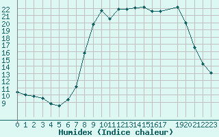 Courbe de l'humidex pour Calvi (2B)