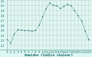 Courbe de l'humidex pour Gand (Be)