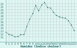 Courbe de l'humidex pour Scuol