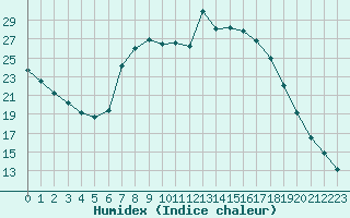 Courbe de l'humidex pour Retie (Be)