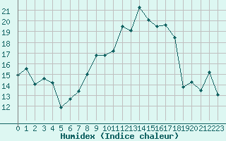 Courbe de l'humidex pour Aigle (Sw)