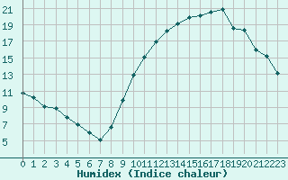 Courbe de l'humidex pour Millau (12)