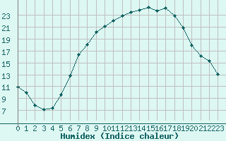 Courbe de l'humidex pour Waghaeusel-Kirrlach