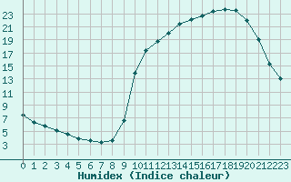 Courbe de l'humidex pour Tour-en-Sologne (41)