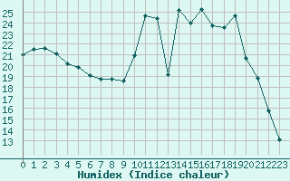 Courbe de l'humidex pour Colmar (68)