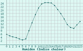 Courbe de l'humidex pour Verngues - Hameau de Cazan (13)