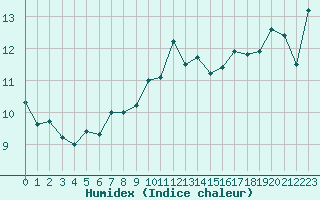 Courbe de l'humidex pour Grimsel Hospiz