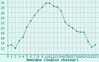 Courbe de l'humidex pour Kars