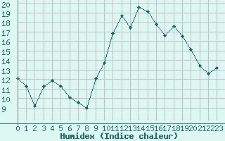 Courbe de l'humidex pour Chlons-en-Champagne (51)