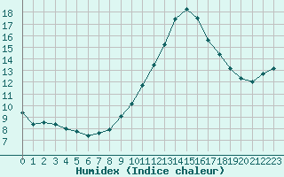 Courbe de l'humidex pour Angelholm